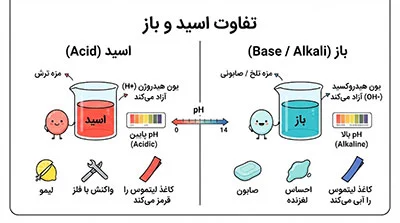 تفاوت اسید و باز چیست؟