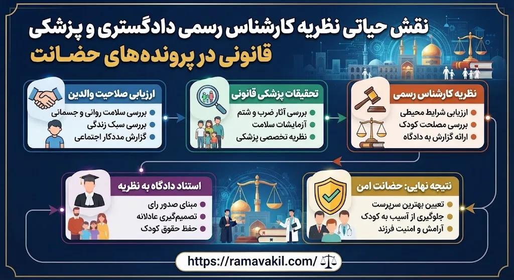 صفر تا صد دعوای حضانت فرزند؛ راهکارهای قانونی با همراهی وکیل متخصص در مشهد