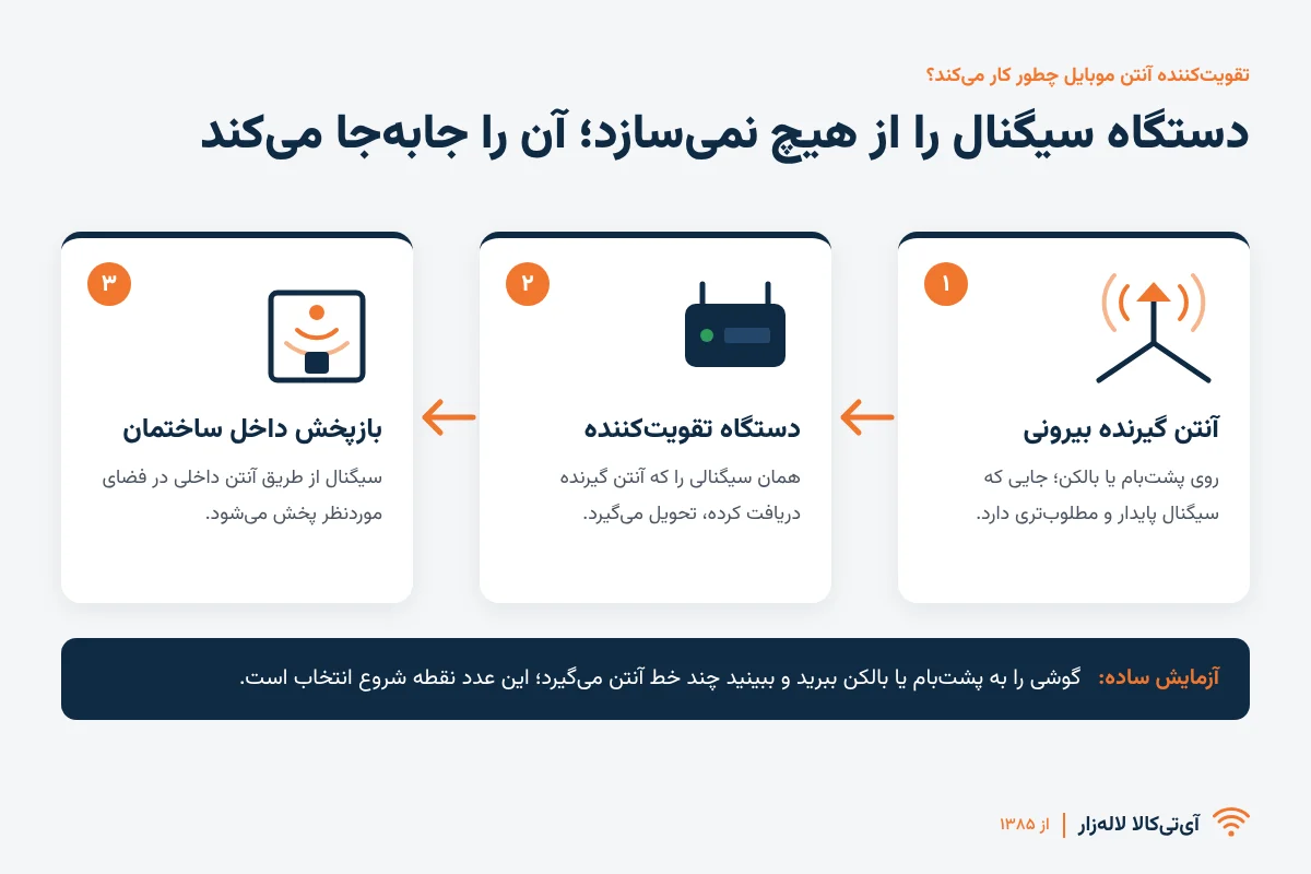 ساختمان |گوشی تقویت کننده Katerine