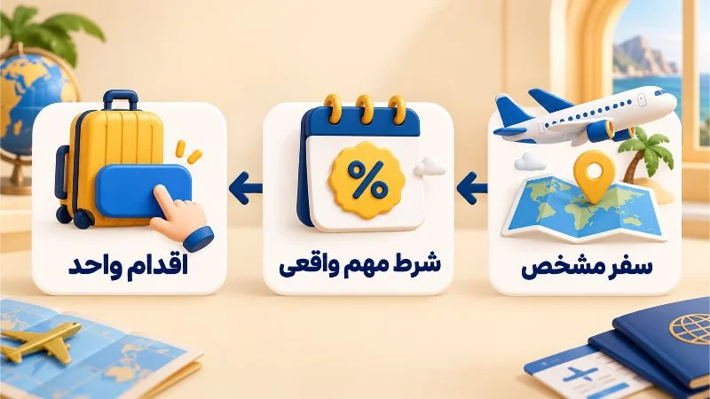 ساختار پیامک را بر اساس تصمیم مسافر بچینید