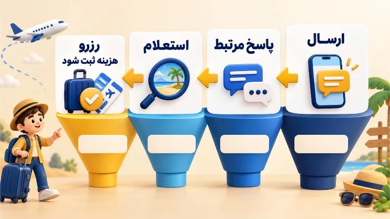 نتیجه کمپین را با رزرو و هزینه بسنجید